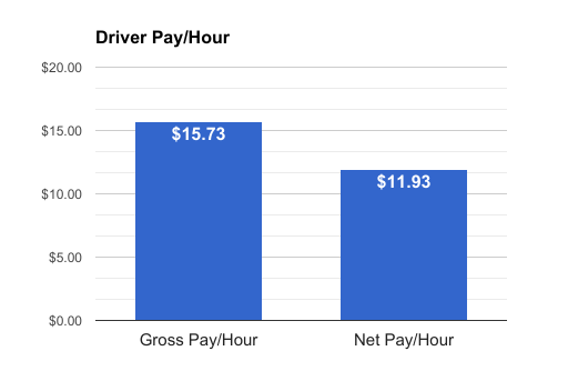 How much uber driver make