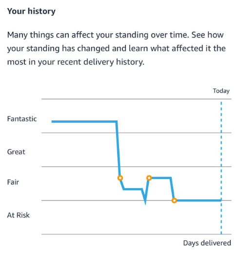a graph of an amazon flex driver's standings, starting at Fantastic and dipping down to Fair