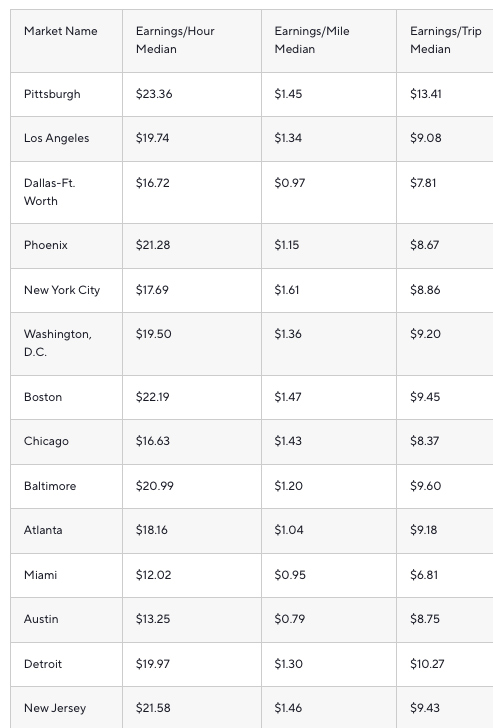 table of data from Gridwise about Uber Eats driver pay