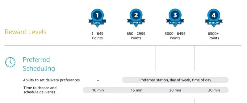 Flex rewards tiers showing that preferred scheduling is available for all flex drivers level 2 and higher